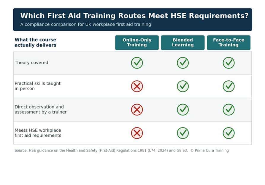 Comparison graphic showing that online-only first aid training does not meet HSE requirements, while blended learning and face-to-face training both do.