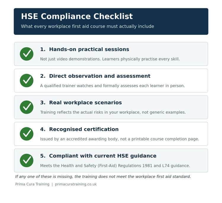 Checklist graphic listing five requirements for compliant workplace first aid training: hands-on practical sessions, direct observation and assessment, real workplace scenarios, recognised certification, and compliance with current HSE guidance.