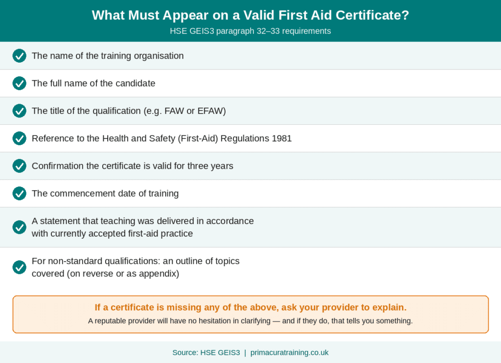 Checklist infographic titled What Must Appear on a Valid First Aid Certificate, sourced from HSE GEIS3 paragraphs 32 to 33. Lists seven requirements shown with tick icons: the name of the training organisation; the full name of the candidate; the title of the qualification such as FAW or EFAW; reference to the Health and Safety First-Aid Regulations 1981; confirmation the certificate is valid for three years; the commencement date of training; a statement that teaching was delivered in accordance with currently accepted first-aid practice; and for non-standard qualifications, an outline of topics covered on the reverse or as an appendix.