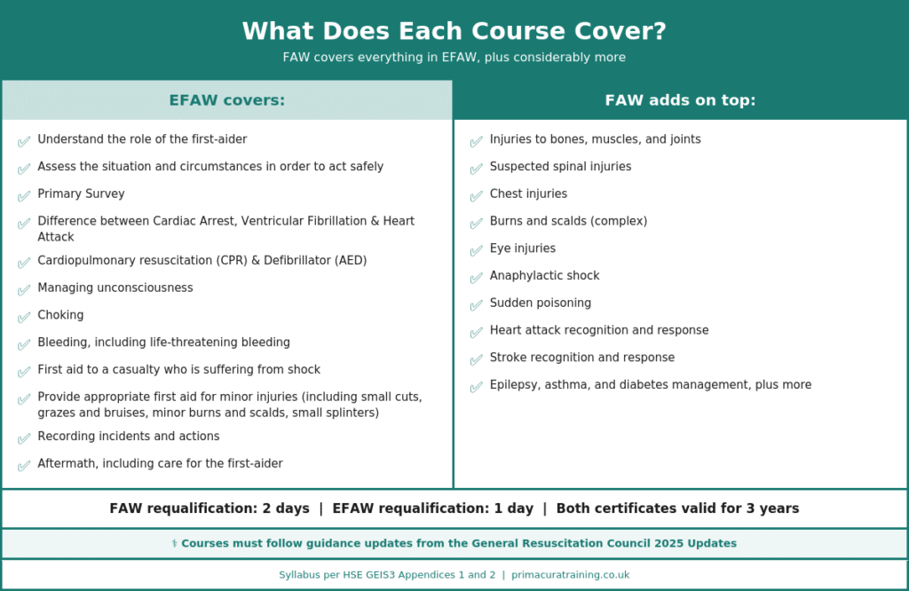 FAW vs EFAW course content comparison showing CPR, AED, bleeding control, fractures, burns and medical emergencies covered in UK workplace first aid training