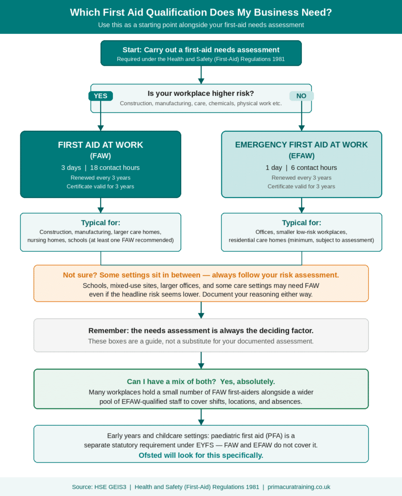 Workplace first aid needs assessment flow chart showing when businesses need FAW or EFAW training under UK Health and Safety regulations