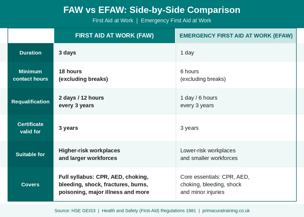 First Aid at Work vs Emergency First Aid at Work comparison table showing duration, hours, requalification and suitability for UK workplaces