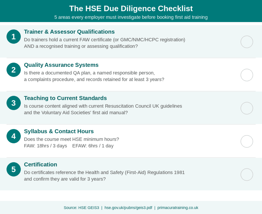 Checklist infographic summarising the five HSE due diligence criteria employers should verify when selecting a first aid training provider, covering trainer qualifications, quality assurance, teaching standards, syllabus hours, and certification requirements. Source: HSE GEIS3.