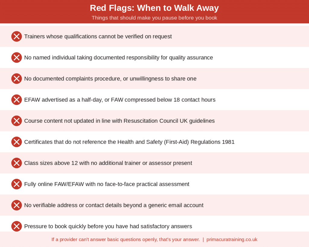 Infographic titled Red Flags: When to Walk Away — nine warning signs that should make employers pause before booking first aid training. Listed with cross icons: trainers whose qualifications cannot be verified on request; no named individual taking documented responsibility for quality assurance; no documented complaints procedure or unwillingness to share one; EFAW advertised as a half-day or FAW compressed below 18 contact hours; course content not updated in line with Resuscitation Council UK guidelines; certificates that do not reference the Health and Safety First-Aid Regulations 1981; class sizes above 12 with no additional trainer or assessor present; fully online FAW or EFAW with no face-to-face practical assessment; no verifiable address or contact details beyond a generic email account; and pressure to book quickly before satisfactory answers have been given. Footer reads: if a provider can't answer basic questions openly, that's your answer. Source: primacuratraining.co.uk