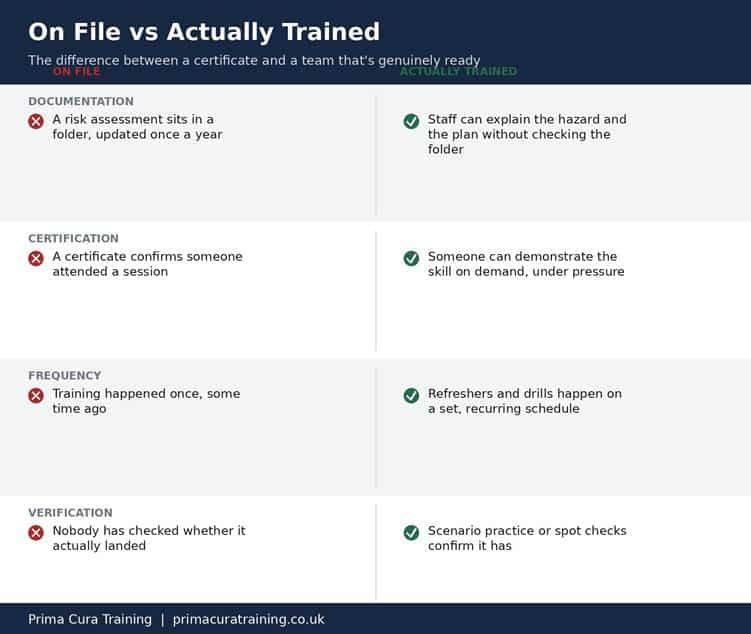 A four-row comparison graphic titled "On File vs Actually Trained", contrasting documentation, certification, frequency and verification as recorded on paper against what a genuinely trained team can demonstrate.