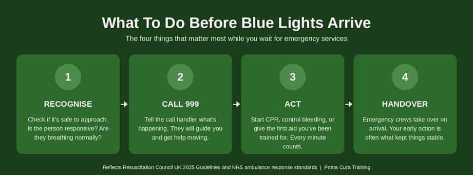 Infographic showing four steps to follow before emergency services arrive: recognise the emergency and check it's safe to approach, call 999 and follow the call handler's instructions, act with CPR or first aid, then hand over to the emergency crew on arrival.