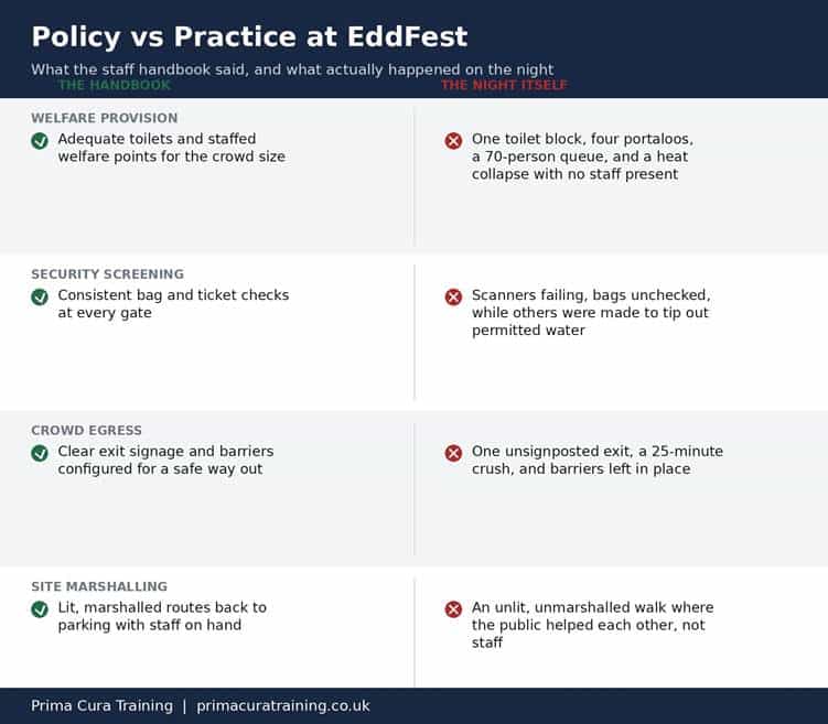 A four-row comparison graphic titled "Policy vs Practice at EddFest", contrasting what the staff handbook required against what actually happened on the night across welfare provision, security screening, crowd egress and site marshalling.
