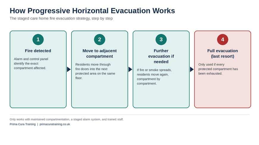 How progressive horizontal evacuation moves residents through each stage