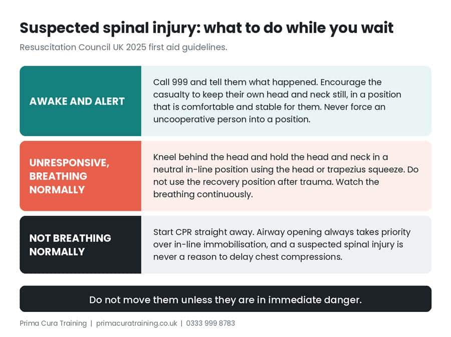 Infographic showing first aid for a suspected spinal injury: encourage a responsive person to keep their own neck still, stabilise the head and neck if they are unresponsive and breathing, or begin CPR if they are not breathing normally.
