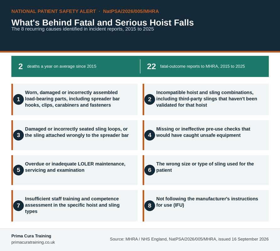 Infographic showing the eight recurring causes behind fatal and serious patient falls from hoists and slings identified by MHRA and NHS England, alongside the statistics of two deaths a year on average since 2015 and 22 fatal-outcome reports to MHRA between 2015 and 2025.