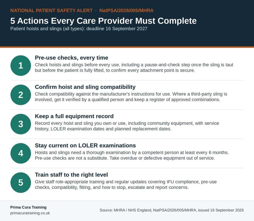 Infographic listing the five actions required by National Patient Safety Alert NatPSA/2026/005/MHRA on patient hoists and slings, with a deadline of 16 September 2027: pre-use checks including a pause-and-check step, confirmed hoist and sling compatibility, a full equipment record, LOLER examinations at least every six months, and role-appropriate staff training.