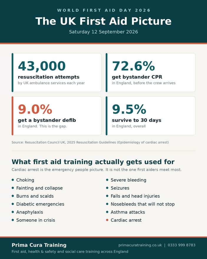 Infographic titled The UK First Aid Picture for World First Aid Day 2026, showing 43,000 resuscitation attempts by UK ambulance services each year, 72.6% of cases receiving bystander CPR in England, only 9.0% receiving a bystander defibrillator, and 9.5% surviving to 30 days, alongside a list of what first aid training is actually used for including choking, severe bleeding, fainting, seizures, burns, falls, diabetic emergencies, nosebleeds, anaphylaxis, asthma attacks and cardiac arrest.