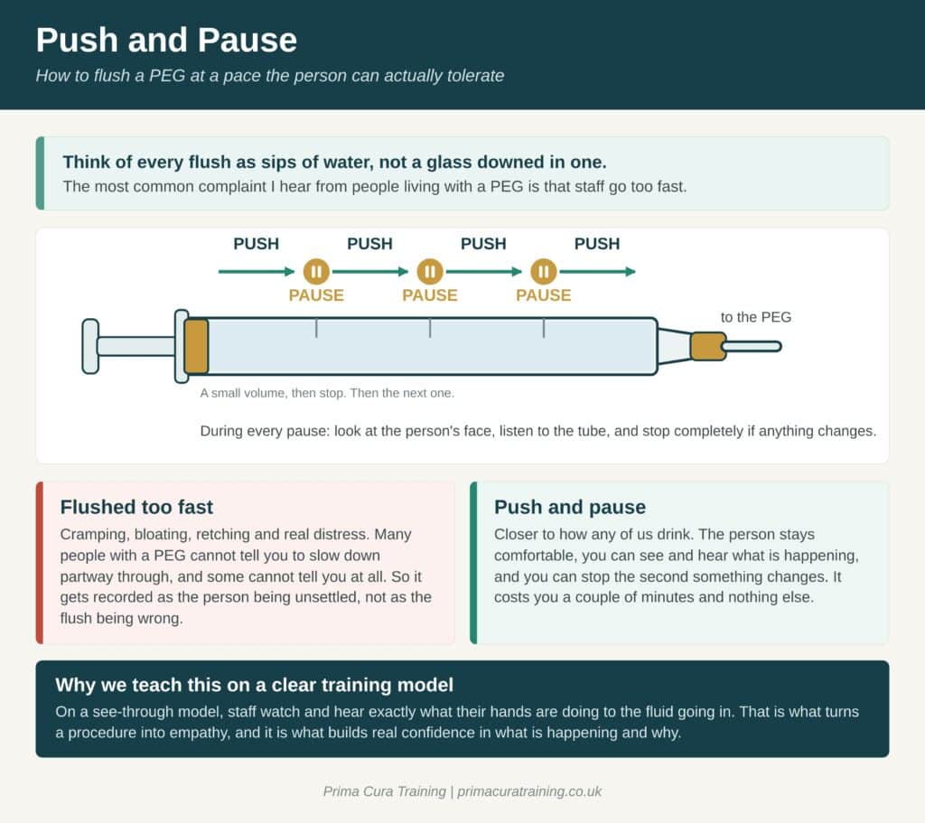 Infographic explaining the push and pause method for flushing a PEG tube: a syringe given in small volumes with a pause between each one, a comparison of flushing too fast against flushing at the person's pace, and a note on why Prima Cura teaches this on a clear training model.